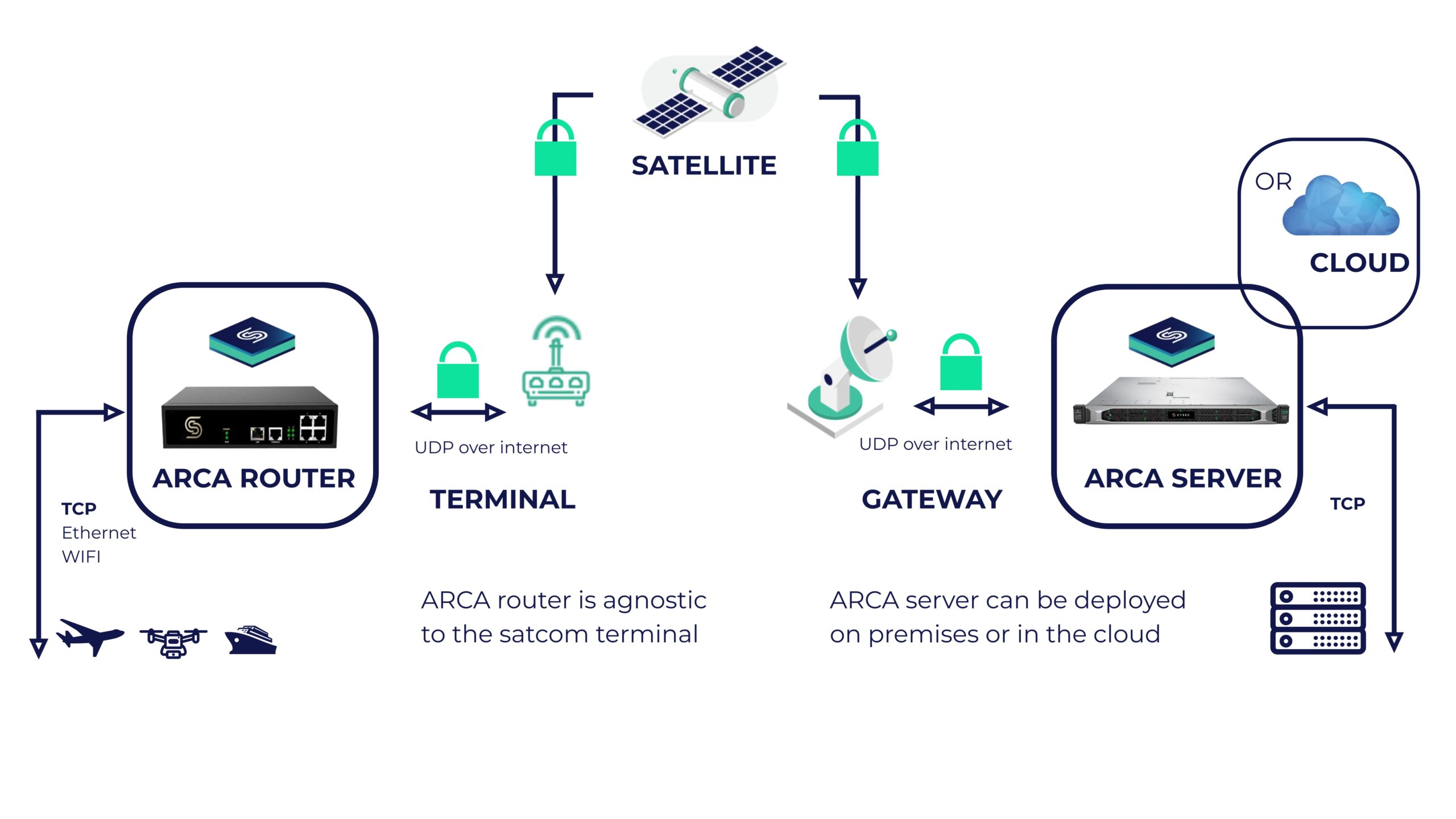 secure satcom connectivity with the CYSEC innovation