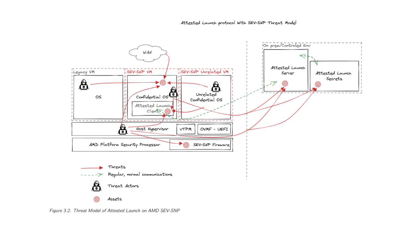 Attested Launch Protocol